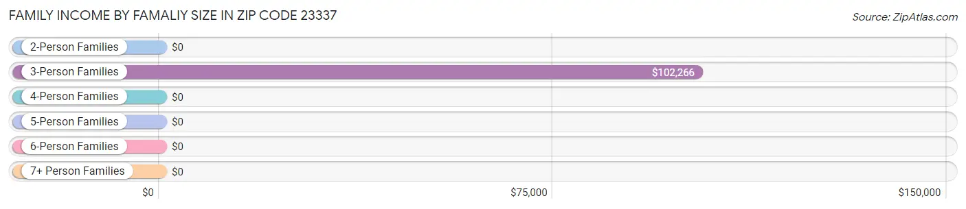 Family Income by Famaliy Size in Zip Code 23337