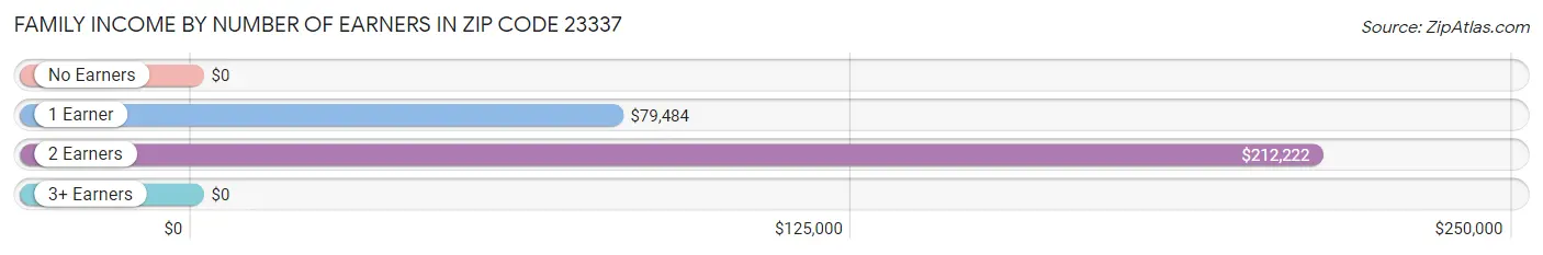 Family Income by Number of Earners in Zip Code 23337