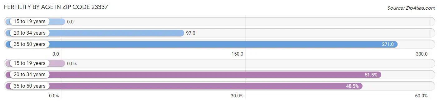 Female Fertility by Age in Zip Code 23337