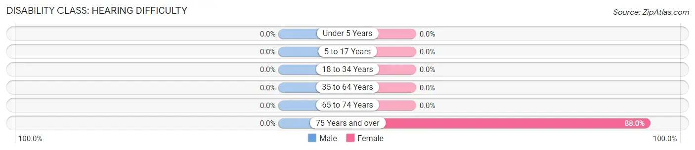 Disability in Zip Code 23337: <span>Hearing Difficulty</span>