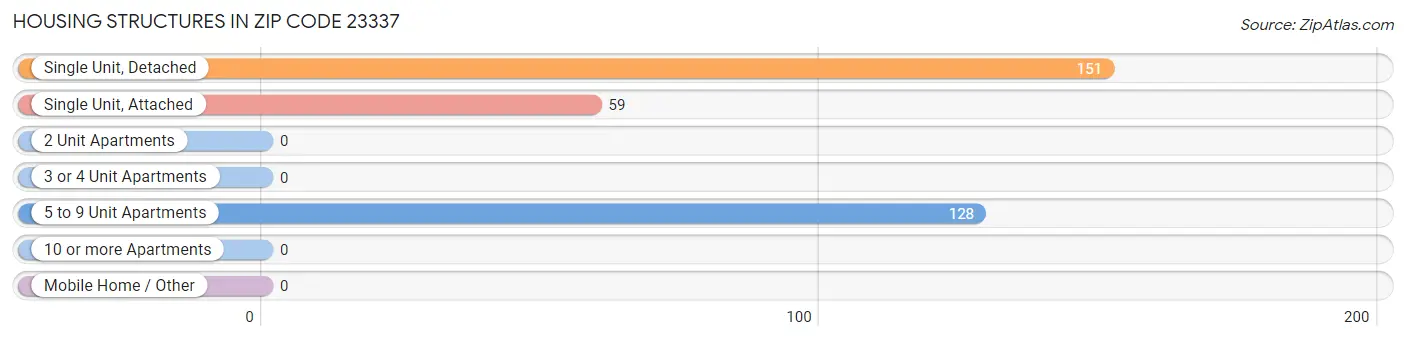Housing Structures in Zip Code 23337