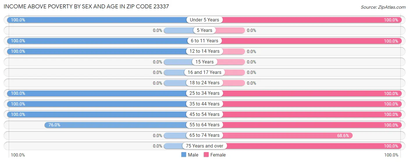 Income Above Poverty by Sex and Age in Zip Code 23337