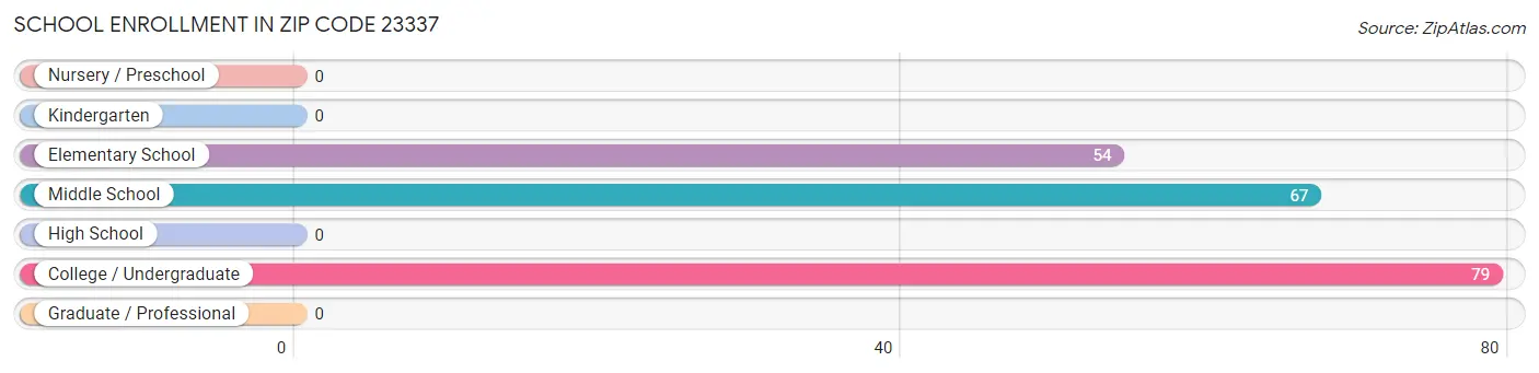 School Enrollment in Zip Code 23337