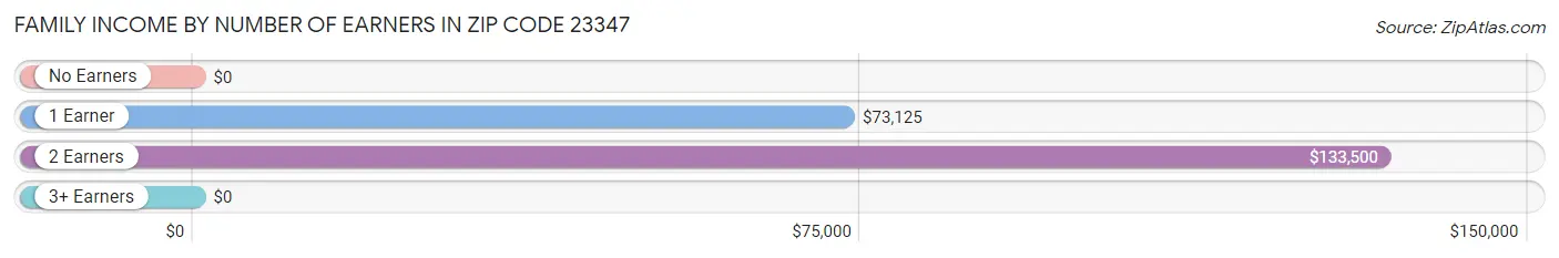 Family Income by Number of Earners in Zip Code 23347