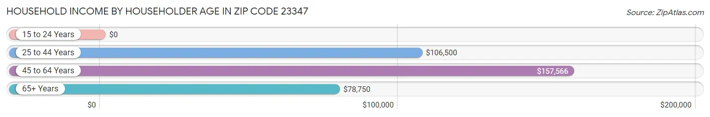 Household Income by Householder Age in Zip Code 23347