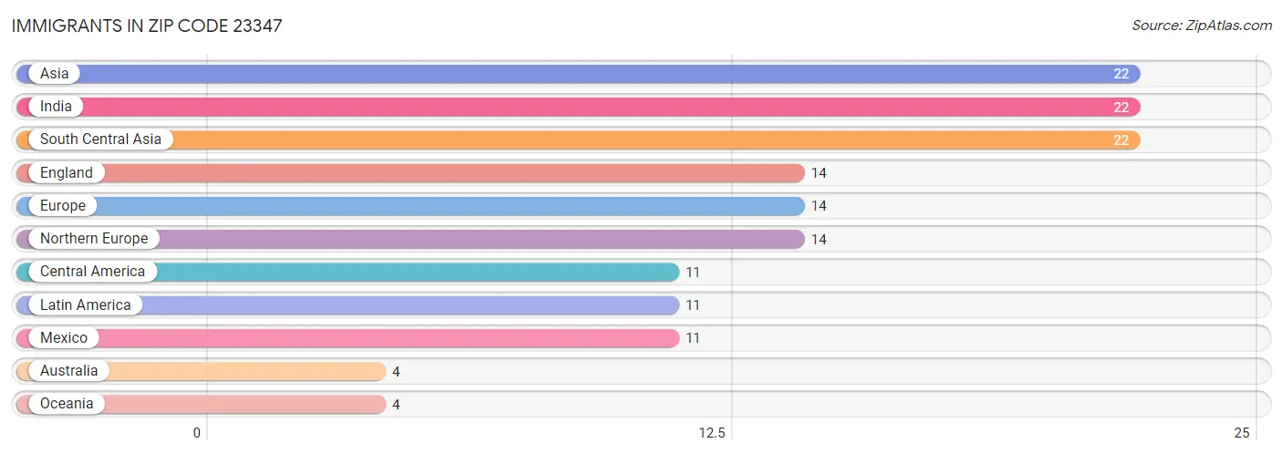 Immigrants in Zip Code 23347