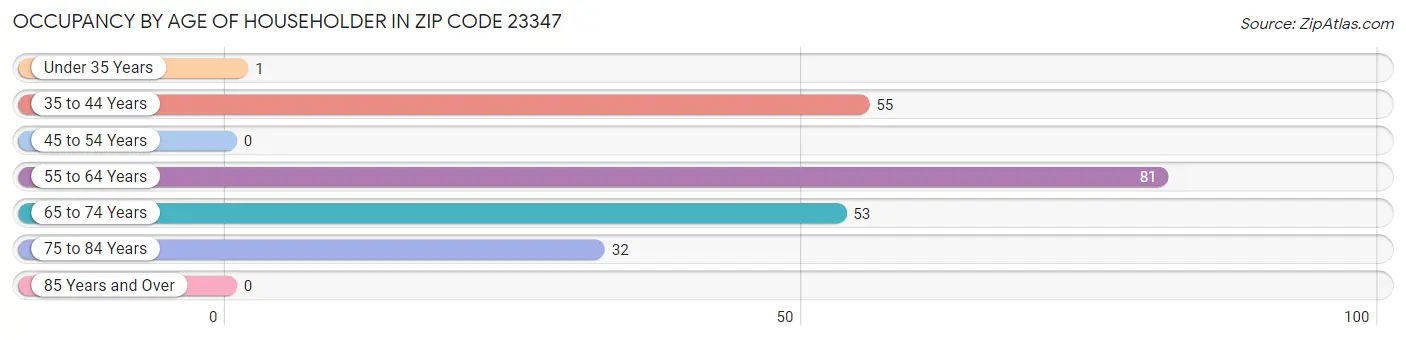 Occupancy by Age of Householder in Zip Code 23347