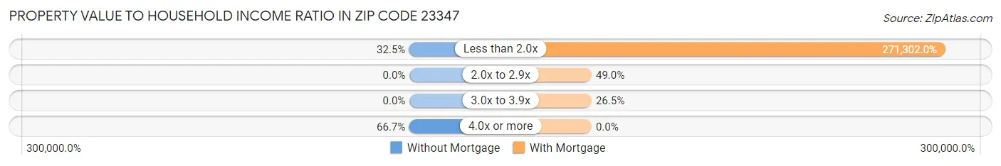 Property Value to Household Income Ratio in Zip Code 23347