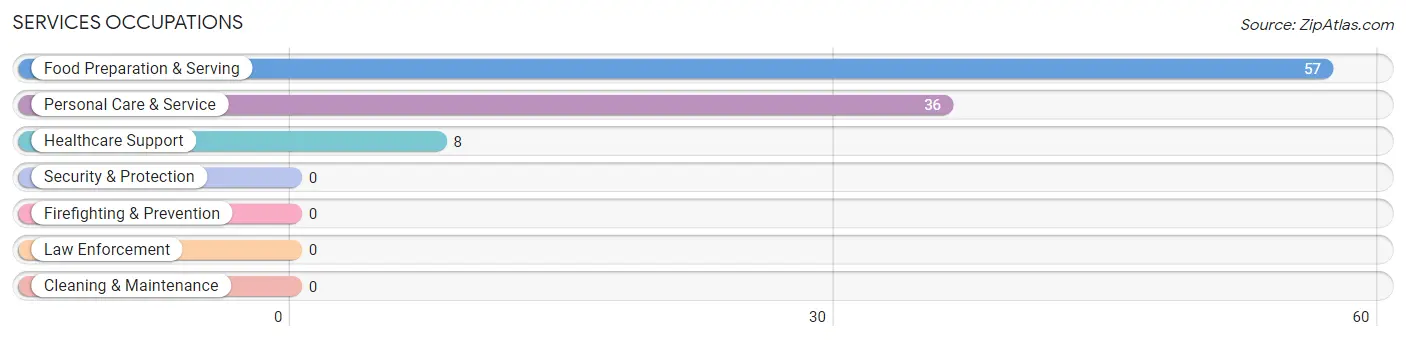 Services Occupations in Zip Code 23347