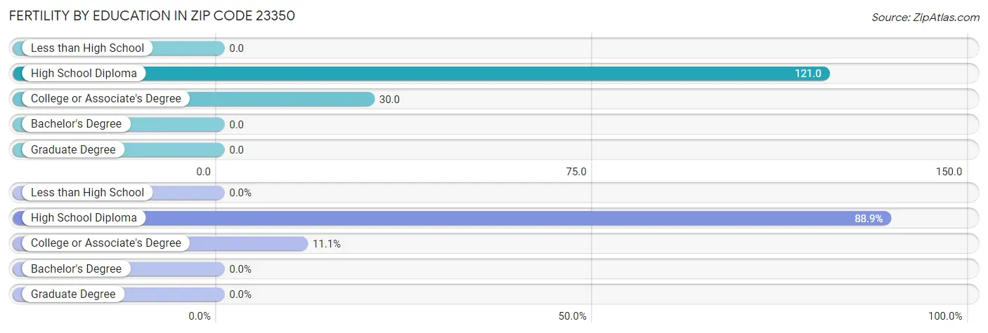 Female Fertility by Education Attainment in Zip Code 23350