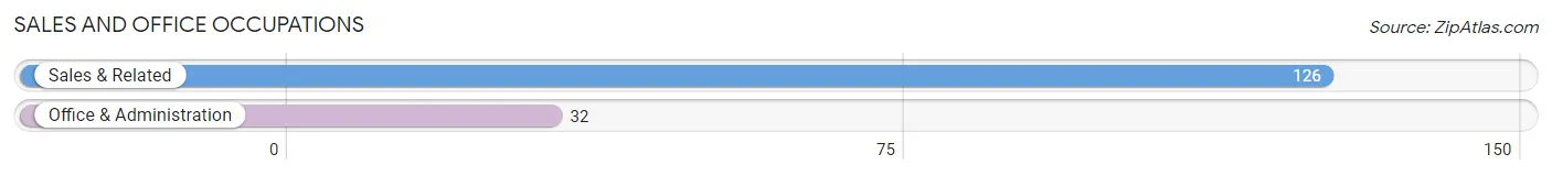 Sales and Office Occupations in Zip Code 23350