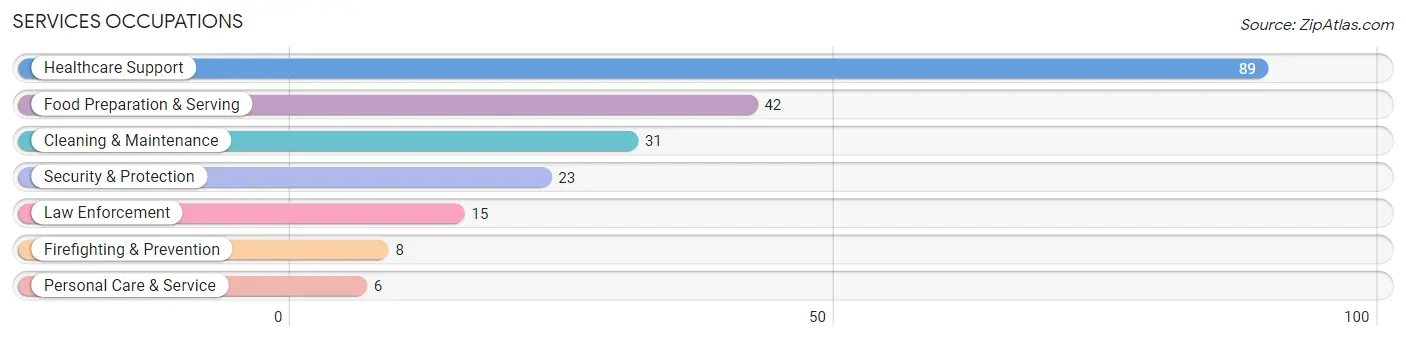 Services Occupations in Zip Code 23350