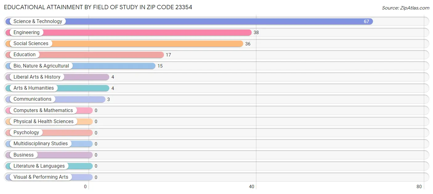 Educational Attainment by Field of Study in Zip Code 23354