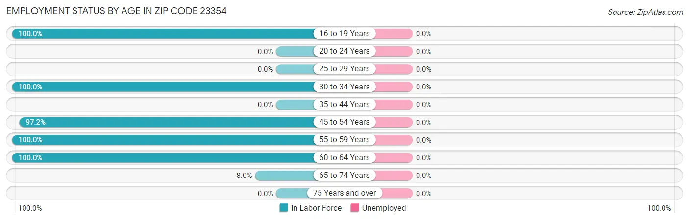 Employment Status by Age in Zip Code 23354