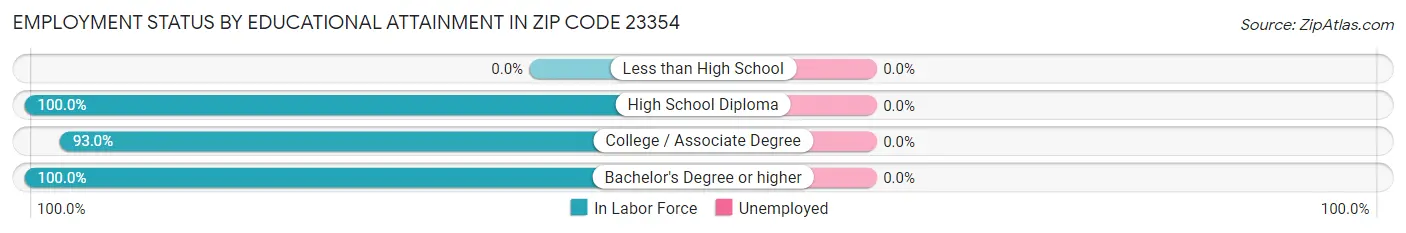 Employment Status by Educational Attainment in Zip Code 23354
