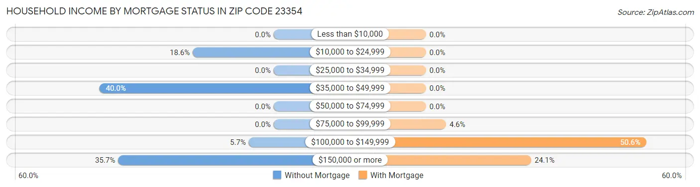 Household Income by Mortgage Status in Zip Code 23354