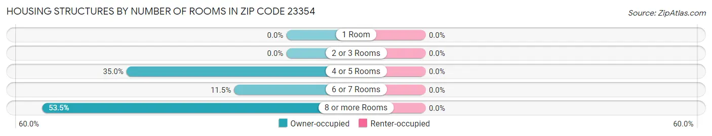 Housing Structures by Number of Rooms in Zip Code 23354