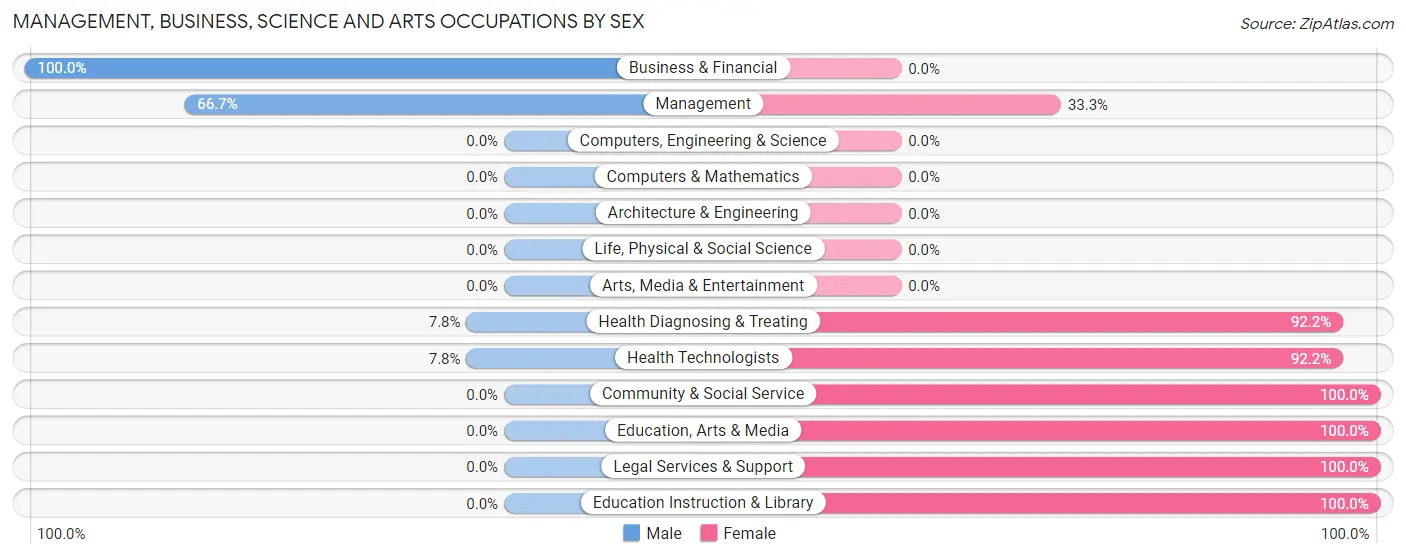 Management, Business, Science and Arts Occupations by Sex in Zip Code 23354