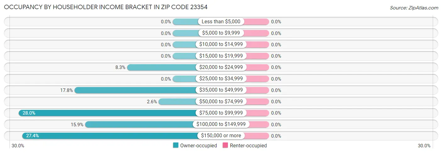 Occupancy by Householder Income Bracket in Zip Code 23354