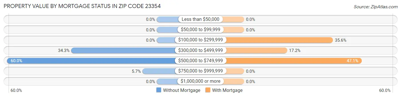 Property Value by Mortgage Status in Zip Code 23354