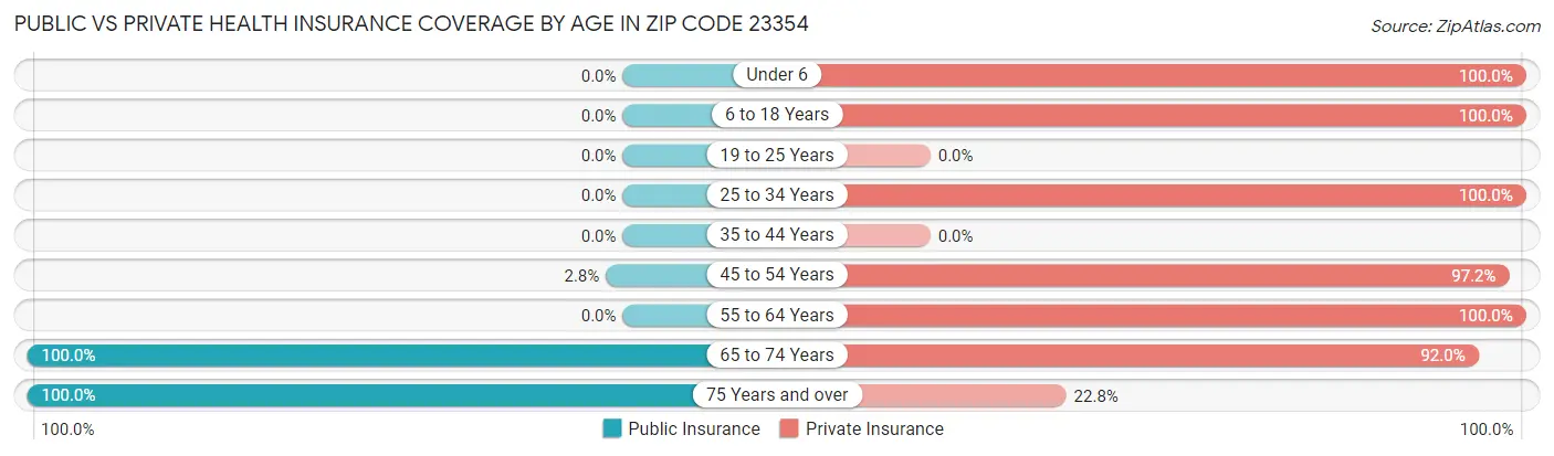 Public vs Private Health Insurance Coverage by Age in Zip Code 23354