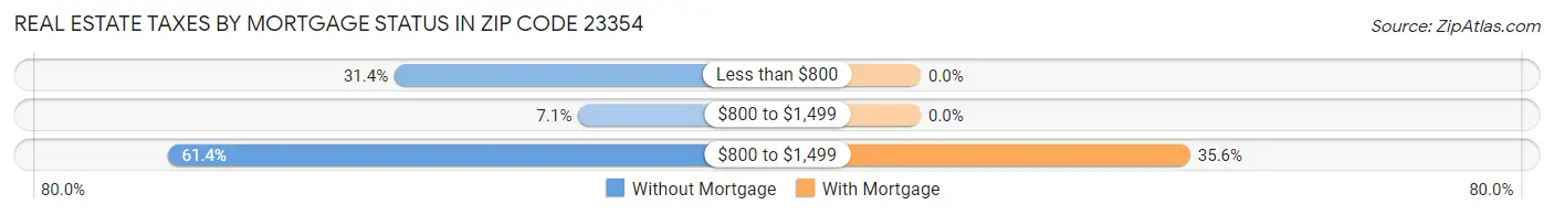 Real Estate Taxes by Mortgage Status in Zip Code 23354