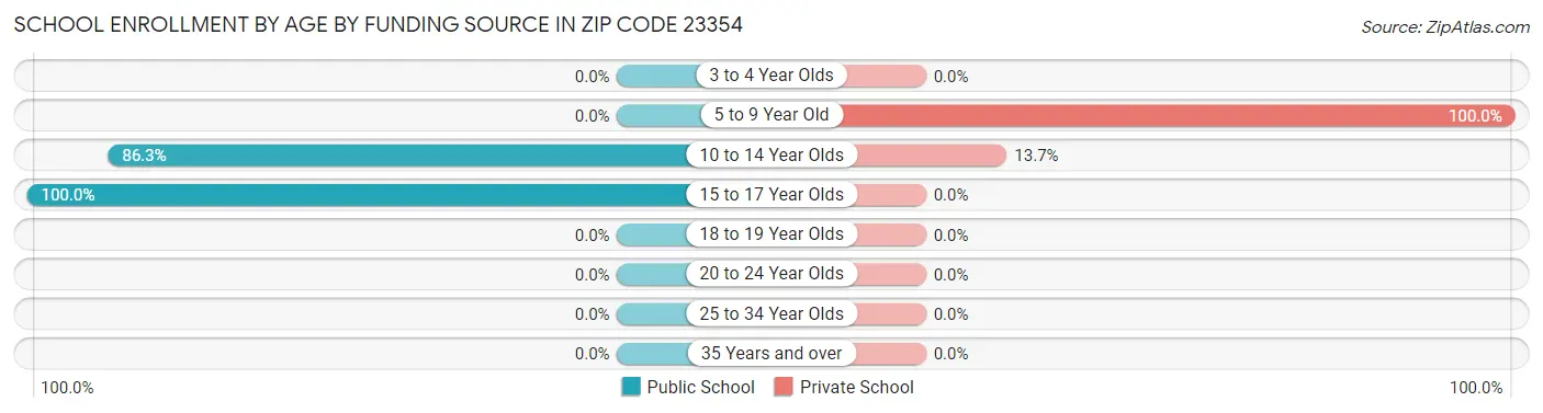 School Enrollment by Age by Funding Source in Zip Code 23354