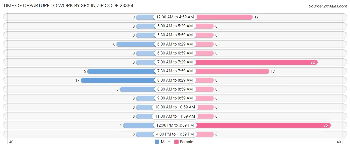 Time of Departure to Work by Sex in Zip Code 23354