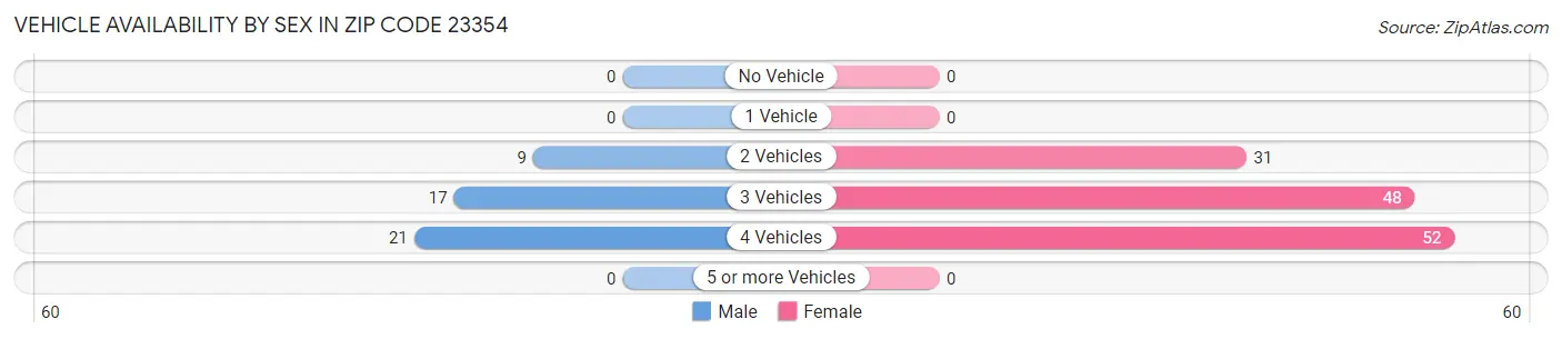 Vehicle Availability by Sex in Zip Code 23354