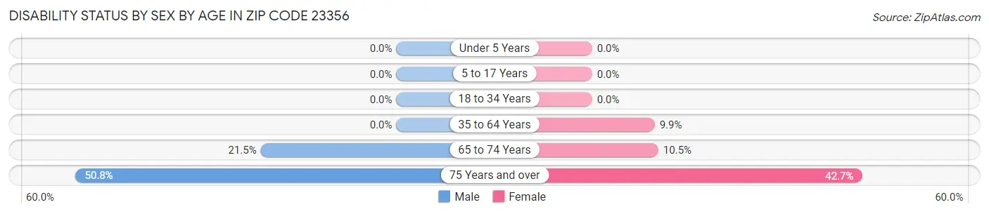 Disability Status by Sex by Age in Zip Code 23356