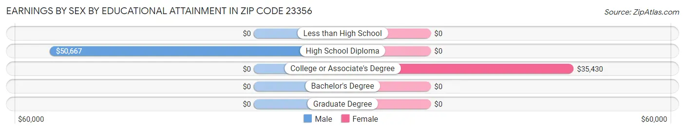 Earnings by Sex by Educational Attainment in Zip Code 23356