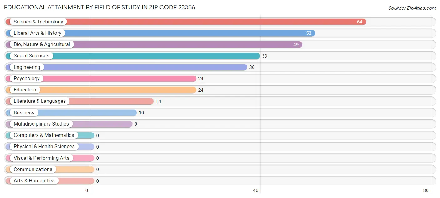 Educational Attainment by Field of Study in Zip Code 23356