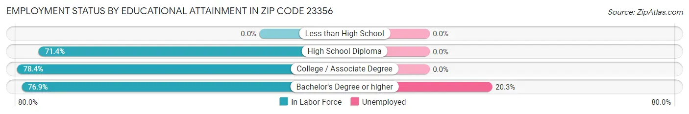 Employment Status by Educational Attainment in Zip Code 23356