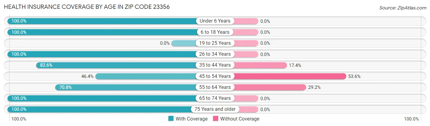 Health Insurance Coverage by Age in Zip Code 23356