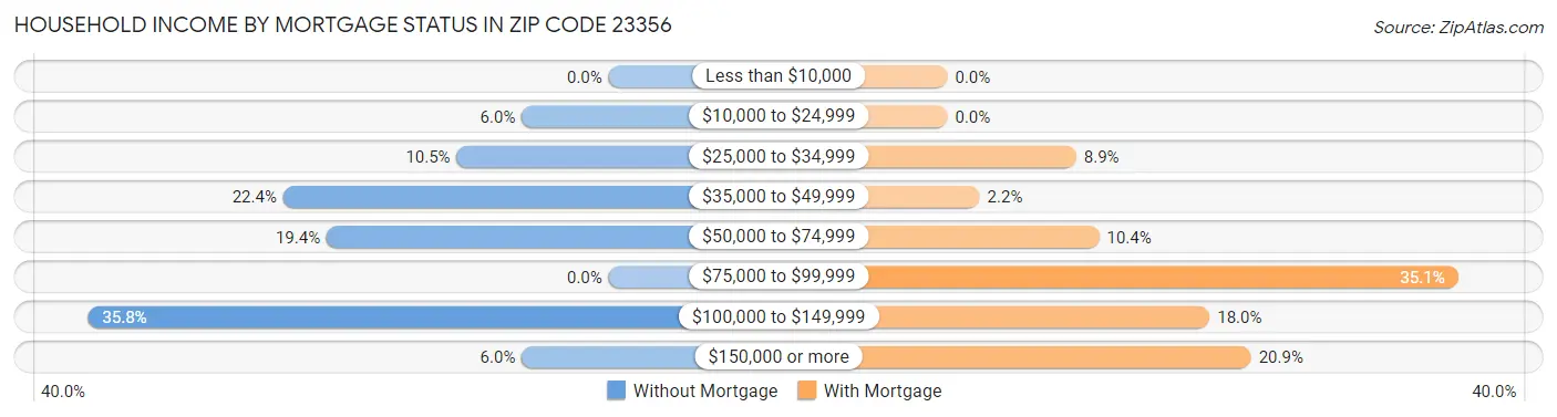 Household Income by Mortgage Status in Zip Code 23356