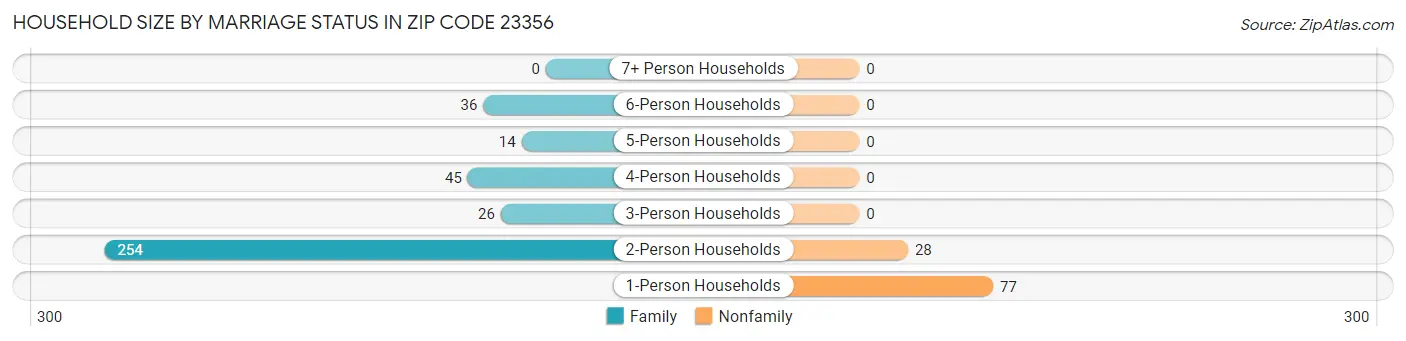 Household Size by Marriage Status in Zip Code 23356
