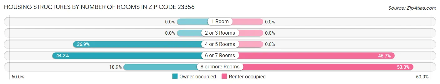 Housing Structures by Number of Rooms in Zip Code 23356