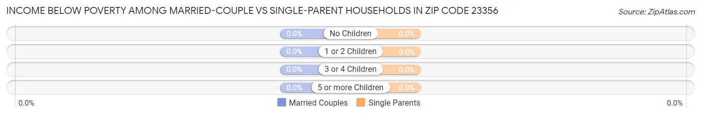 Income Below Poverty Among Married-Couple vs Single-Parent Households in Zip Code 23356