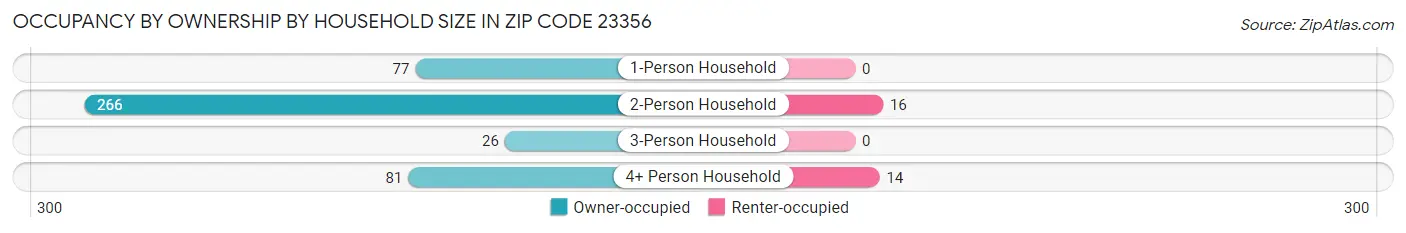 Occupancy by Ownership by Household Size in Zip Code 23356