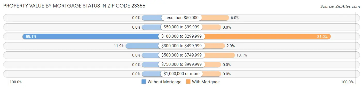 Property Value by Mortgage Status in Zip Code 23356