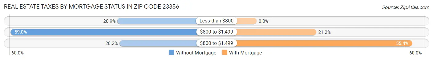 Real Estate Taxes by Mortgage Status in Zip Code 23356