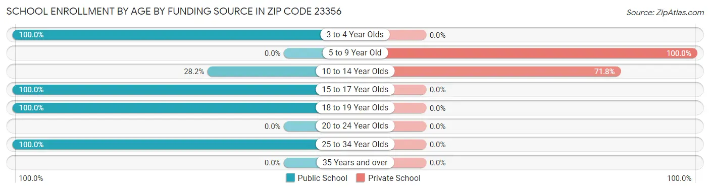 School Enrollment by Age by Funding Source in Zip Code 23356