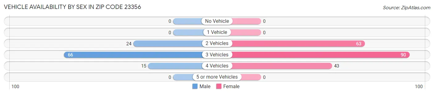Vehicle Availability by Sex in Zip Code 23356