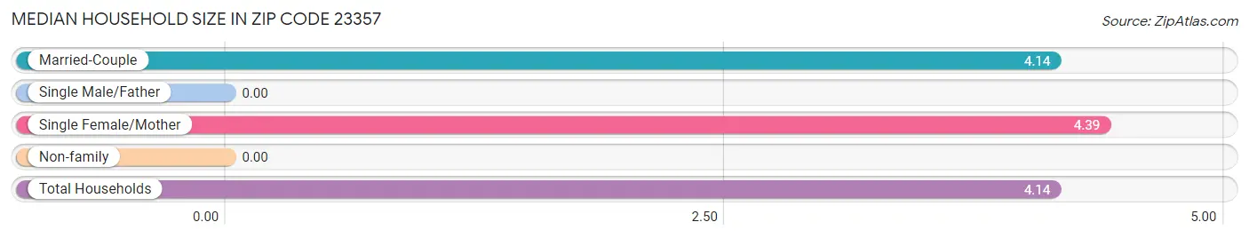 Median Household Size in Zip Code 23357