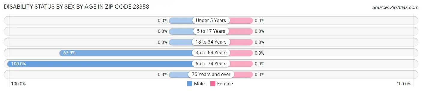 Disability Status by Sex by Age in Zip Code 23358