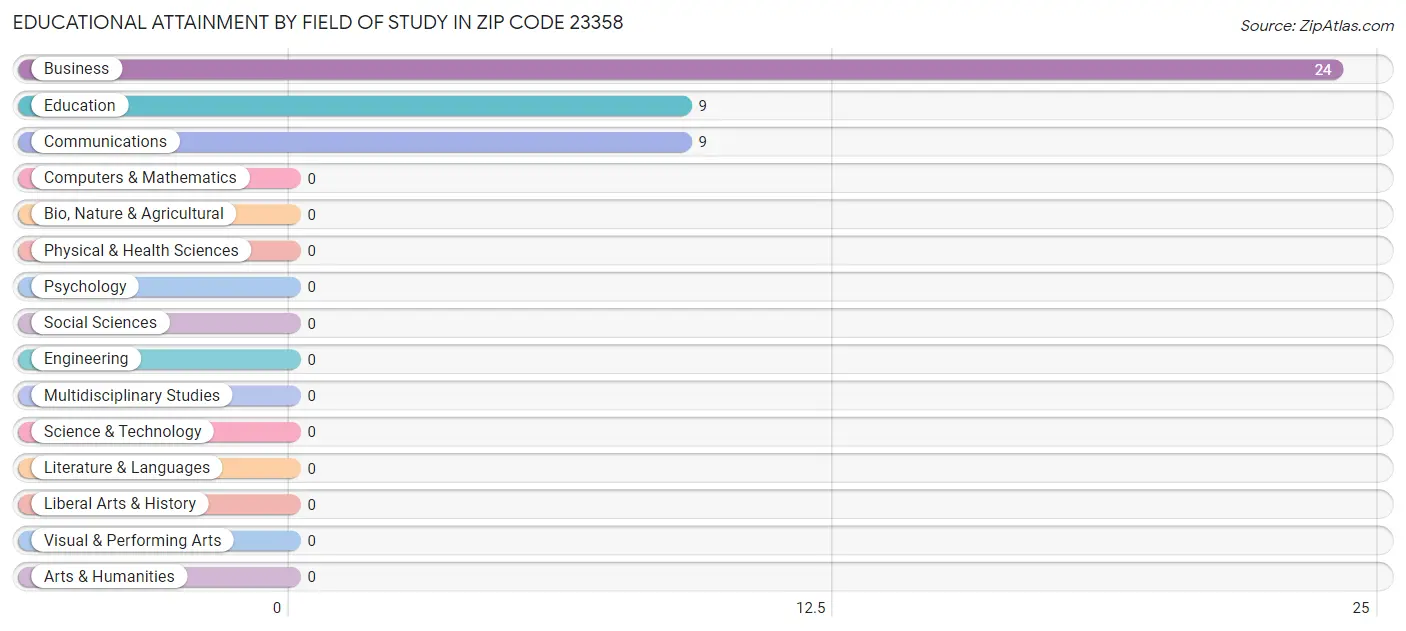 Educational Attainment by Field of Study in Zip Code 23358