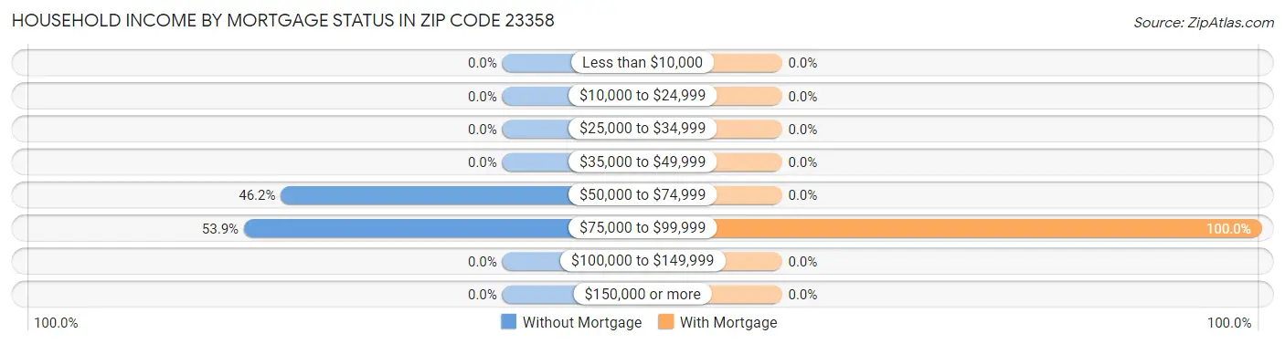 Household Income by Mortgage Status in Zip Code 23358