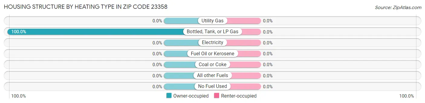 Housing Structure by Heating Type in Zip Code 23358