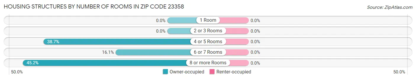 Housing Structures by Number of Rooms in Zip Code 23358