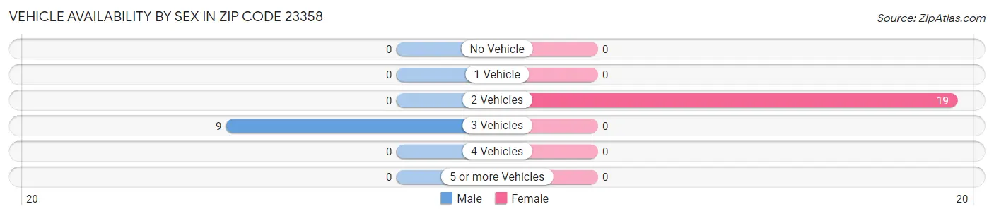 Vehicle Availability by Sex in Zip Code 23358